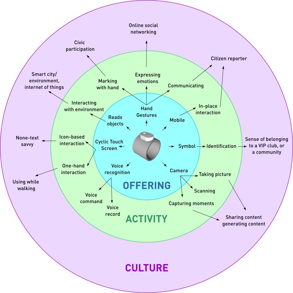 ring-offering-activity-culture-diagram